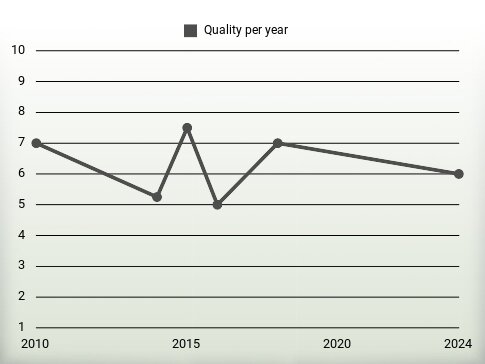 Quality per year