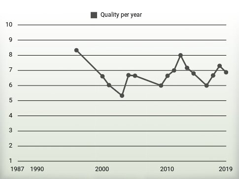 Quality per year