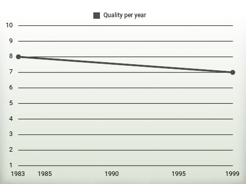 Quality per year