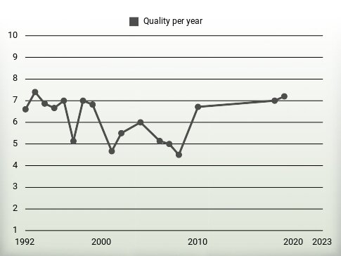 Quality per year