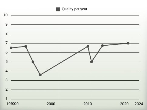 Quality per year