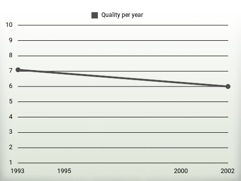 Quality per year