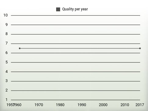 Quality per year