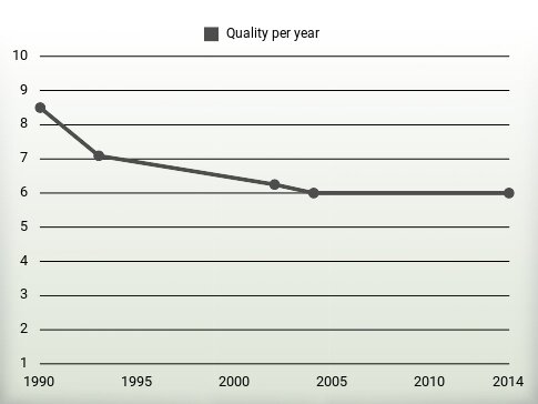 Quality per year