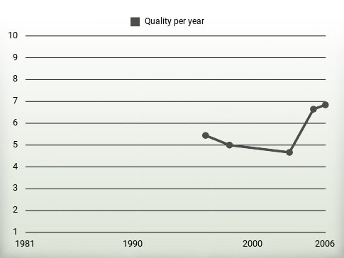 Quality per year