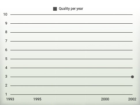 Quality per year