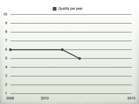 Quality per year