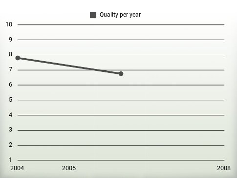 Quality per year