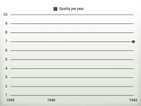 Quality per year