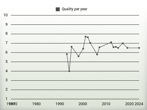 Quality per year