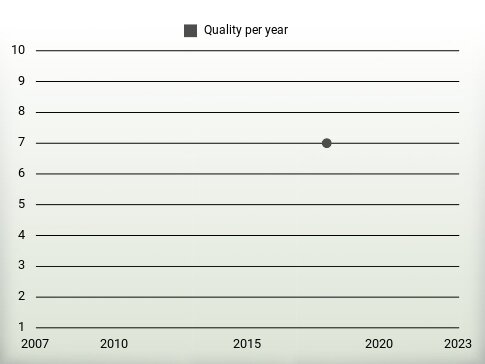 Quality per year