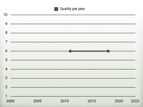 Quality per year