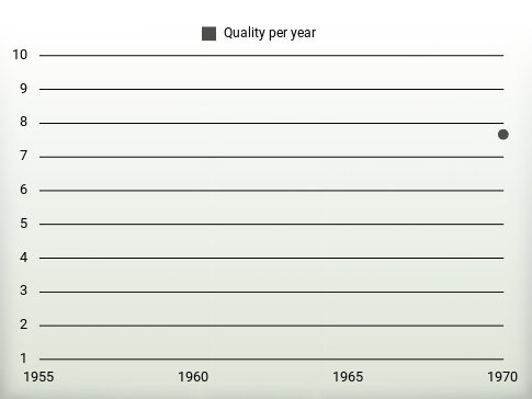 Quality per year