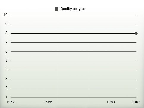 Quality per year