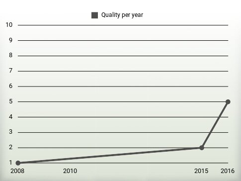 Quality per year