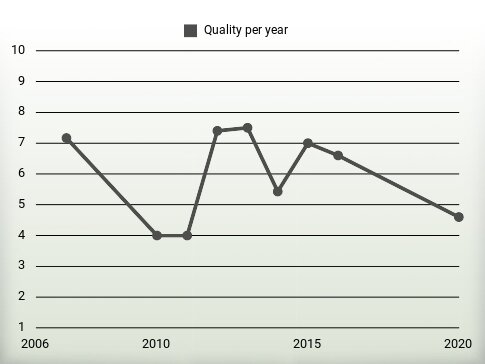 Quality per year