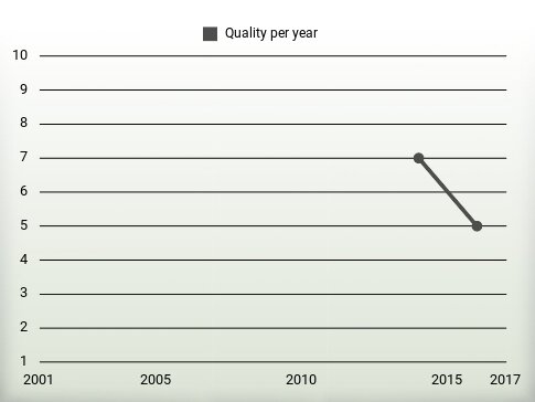 Quality per year