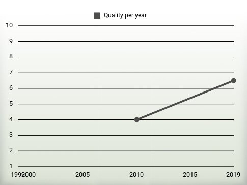 Quality per year