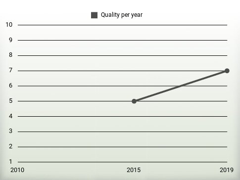 Quality per year