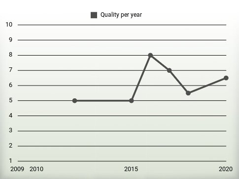 Quality per year