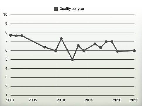 Quality per year