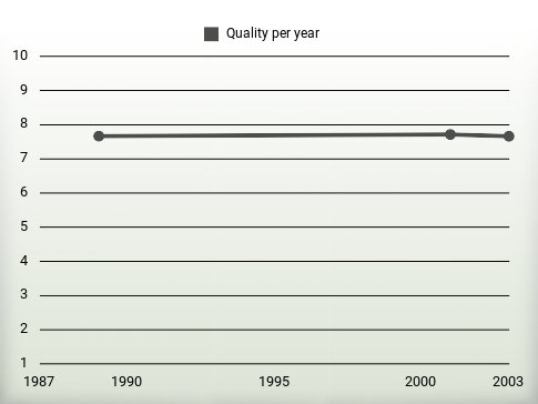 Quality per year