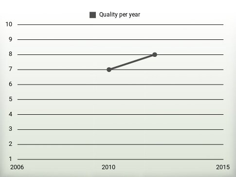 Quality per year