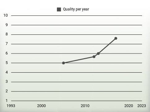 Quality per year