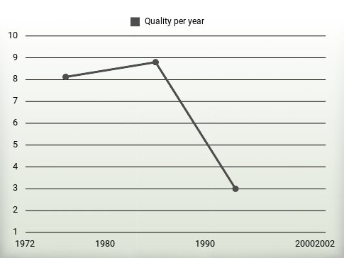 Quality per year