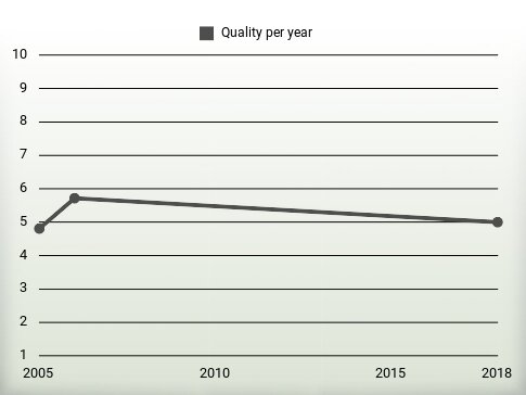 Quality per year