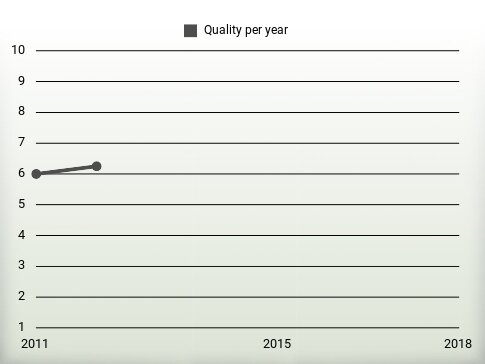 Quality per year