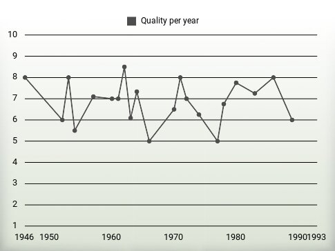 Quality per year