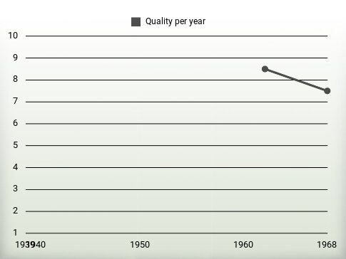 Quality per year