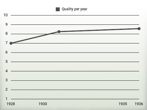 Quality per year