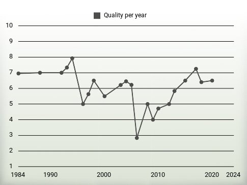 Quality per year