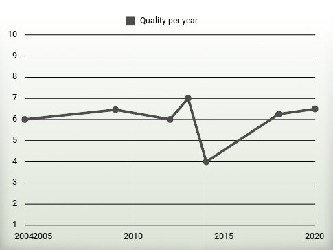 Quality per year