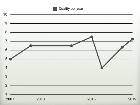 Quality per year