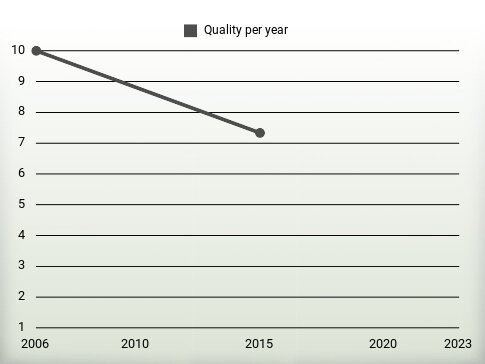 Quality per year