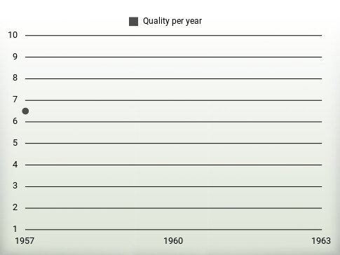 Quality per year