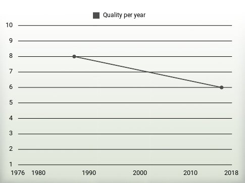 Quality per year