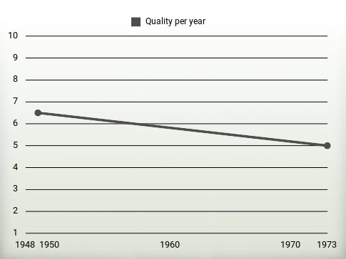 Quality per year