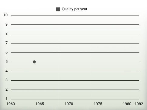 Quality per year