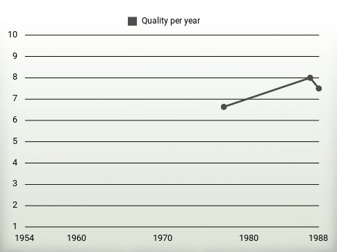 Quality per year