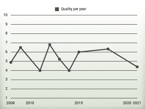 Quality per year