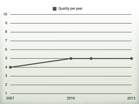 Quality per year