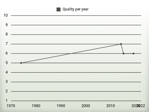 Quality per year