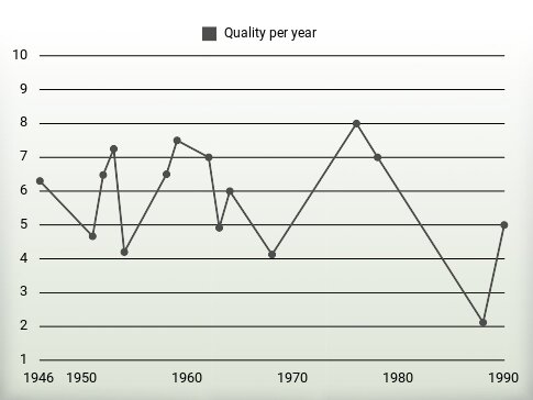 Quality per year