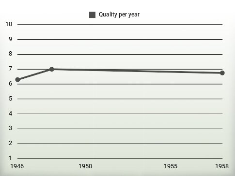 Quality per year