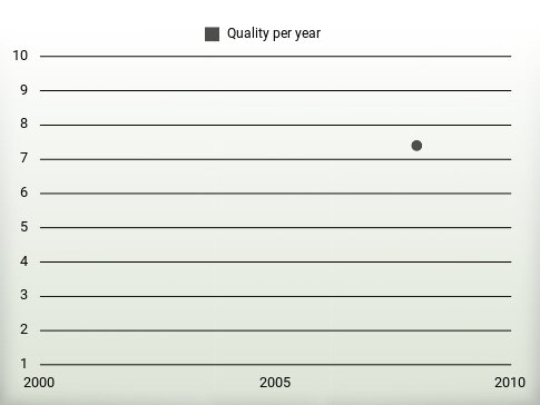 Quality per year