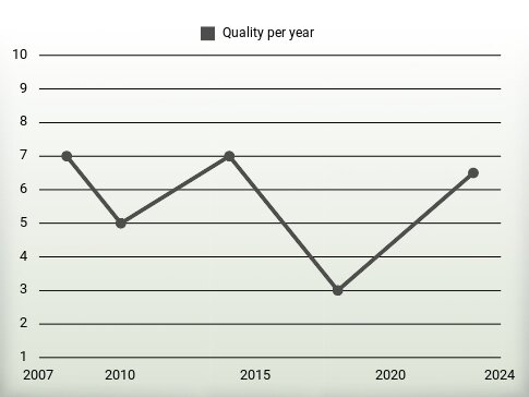 Quality per year